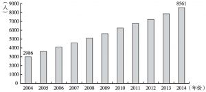 图11 2004～2014年深圳律师数量统计