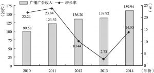 图1-8 2010～2014年全国广播广告收入及增长情况