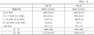 表3 “80后”、“90后”广州青年每周锻炼时间比较
