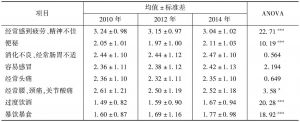 表6 2010年、2012年和2014年广州青年生理健康状况比较