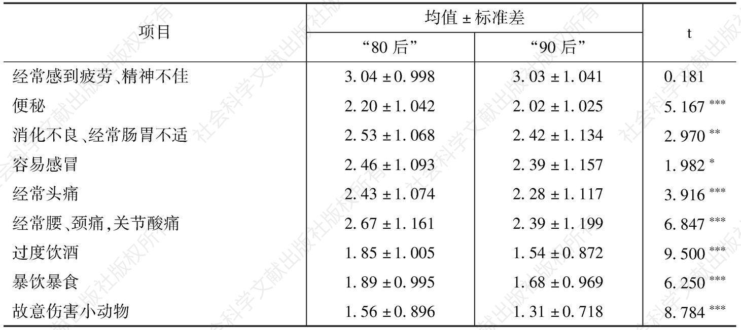 表7 广州青年“80后”、“90后”生理健康状况比较