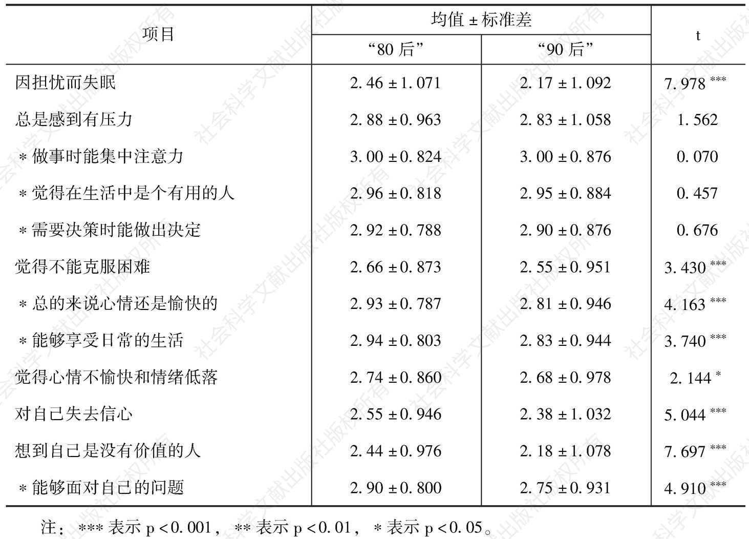 表17 广州青年“80后”、“90后”心理健康状况比较