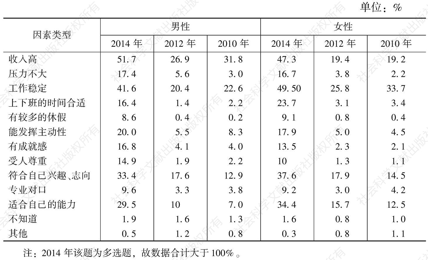 表2 不同性别广州青年选择工作时考虑最多的因素