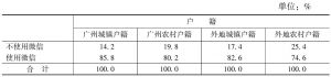 表14 不同户籍类型青年使用微信比例比较