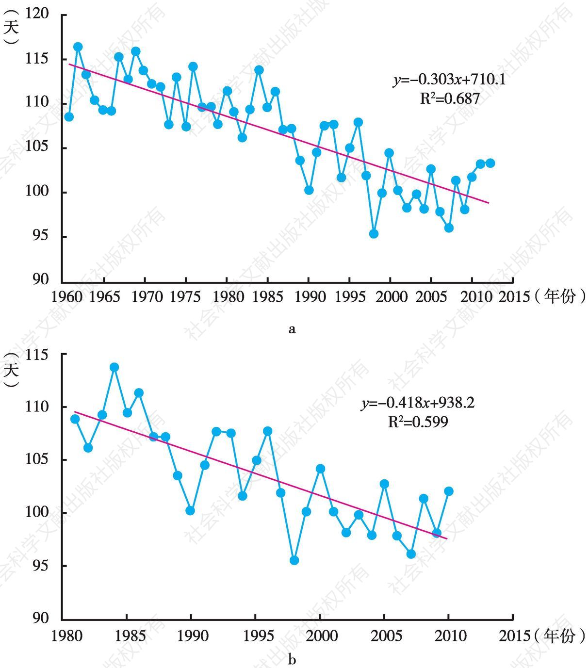 图5 1961～2012年（a）和1981～2010年（b）全国霜冻日数年际变化