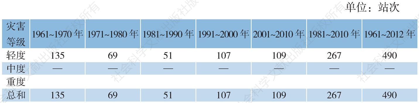 表1 长江中下游地区冬小麦苗期涝渍发生频次