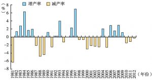图7 1981～2012年全国冬小麦气象产量变化率