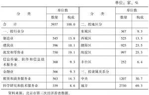 表5-1 北京市总部经济单位数量（2013年）