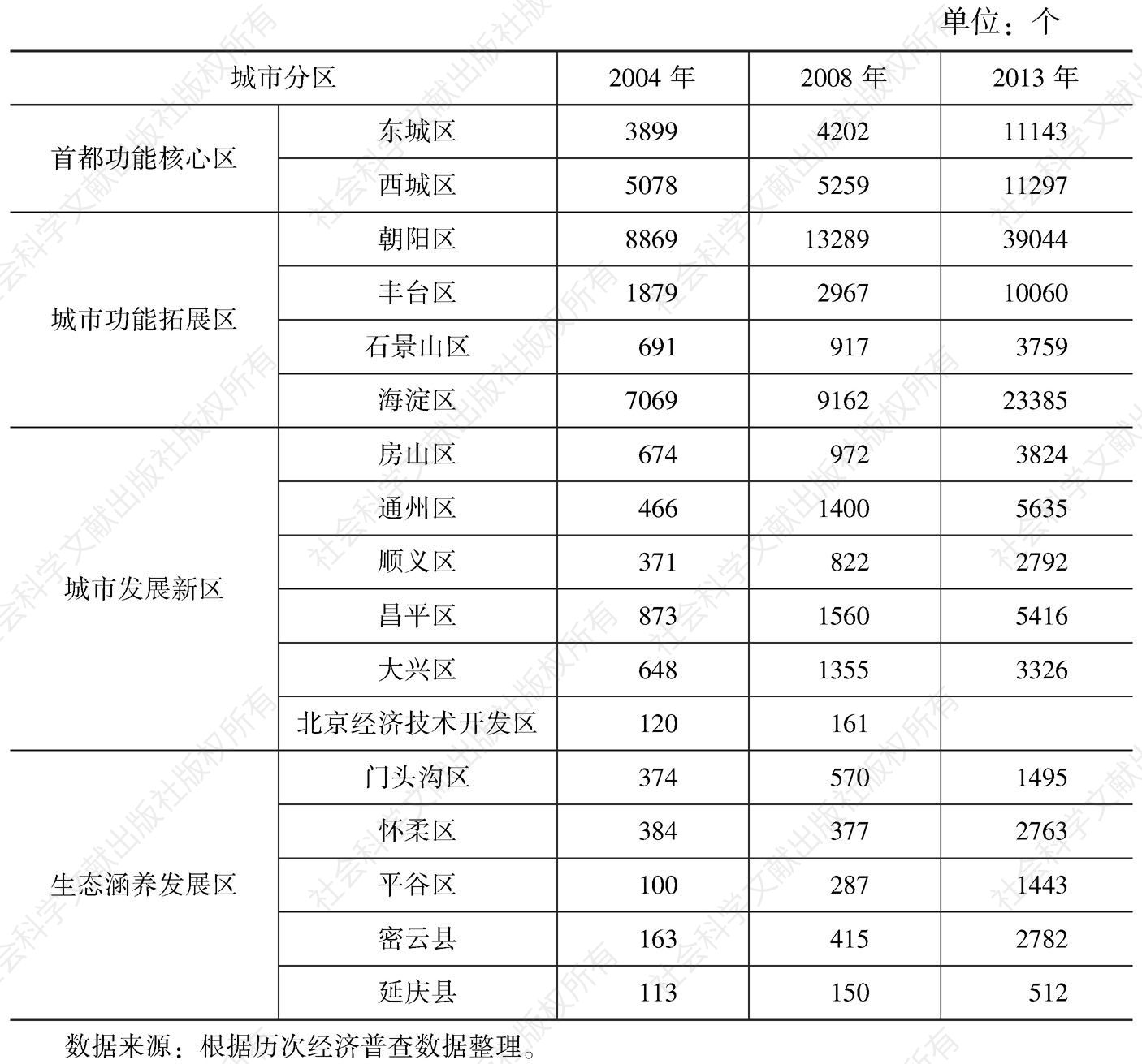 表5-2 北京市各区县租赁与商务服务业企业数