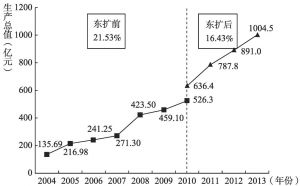 图5-5 北京CBD核心区历年GDP增长情况