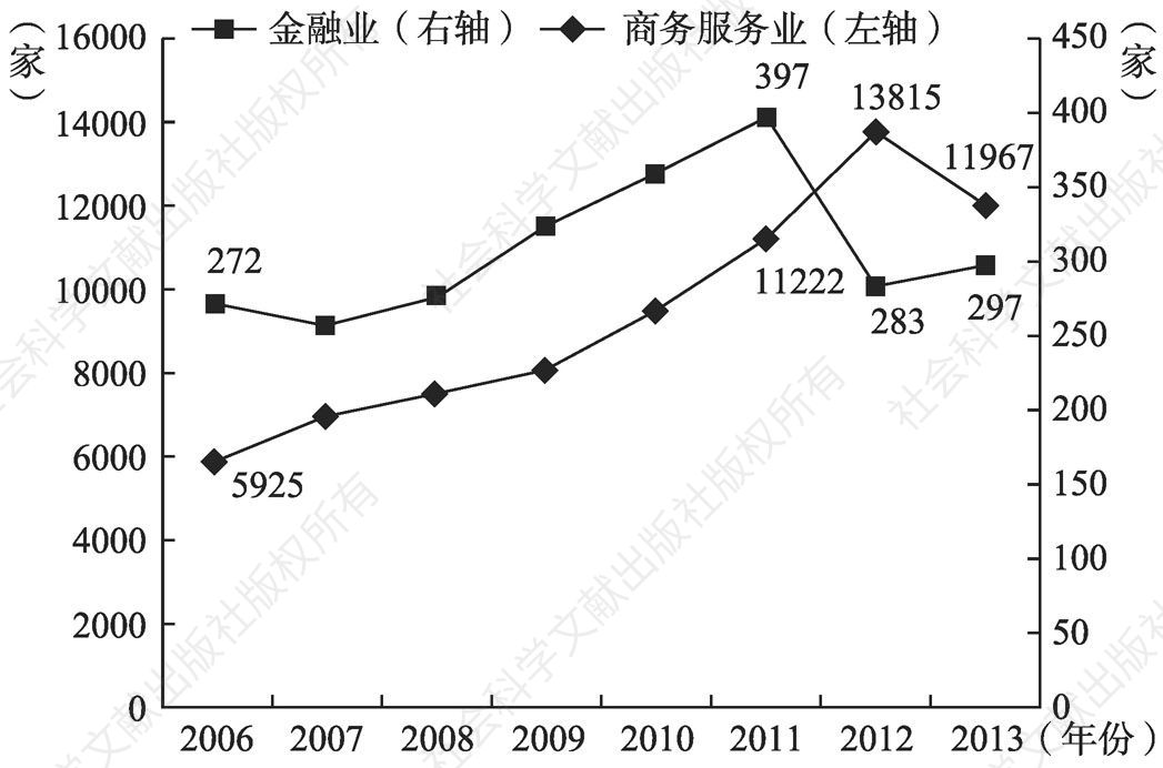 图5-7 北京CBD商务服务业和金融业集聚发展情况