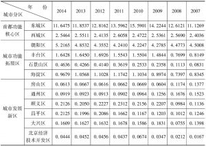 表5-6 北京市各区FS系数（按产值）