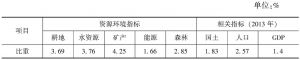 表1-3 贵州省资源环境及相关要素占全国比重