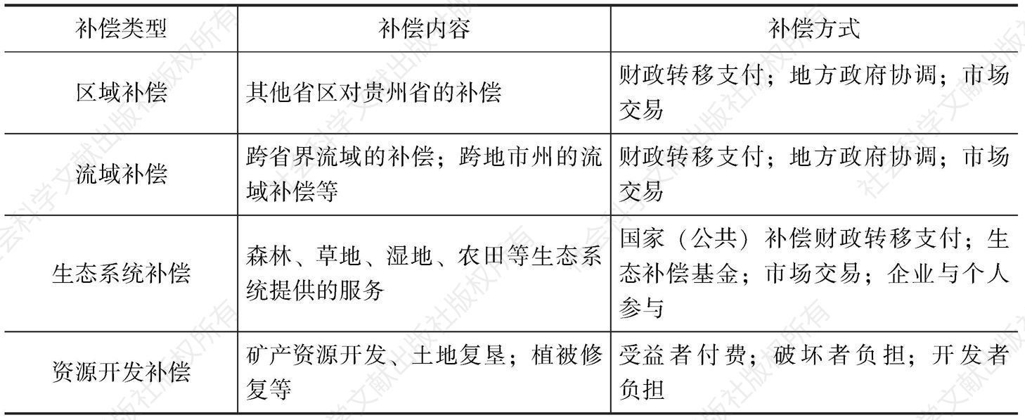 表4-1 贵州省生态补偿机制的基本框架