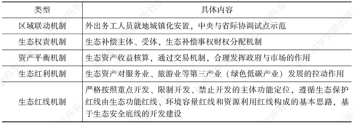 表4-2 贵州省生态补偿的创新机制