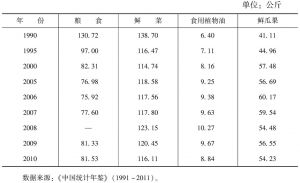 表3-1 1990～2010年中国城镇居民家庭人均主要食品消费量