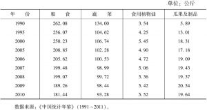 表3-2 1990～2010年中国农村居民家庭人均主要食品消费量