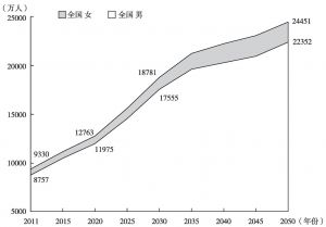 图3 分性别中国老年人口规模发展趋势（2011～2050）