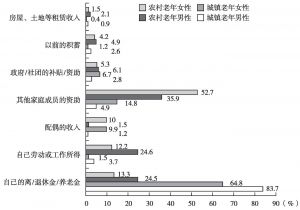 图4 分城乡2010年65岁及以上老年人的主要生活来源