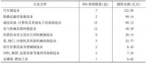 表10 2014年装备制造业IPO融资规模统计