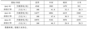 表4 2012～2014年新接订单分类统计
