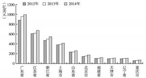图9 2012～2014年排名前10位的汽车工业出口省份数据分析