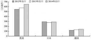 图11 2012～2014年主要国别汽车工业出口数据分析