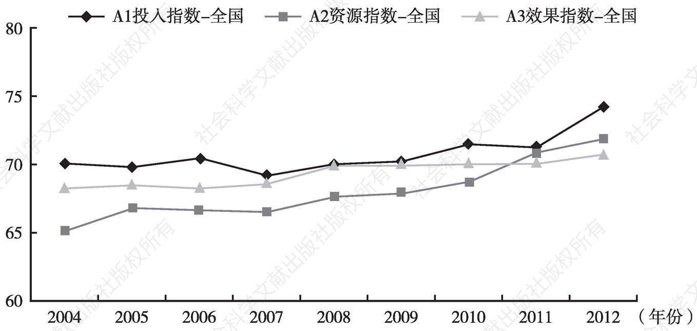 图2 2004～2012年度全国公共文化服务均等化分指数示意