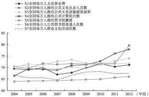 图3 2004～2012年度全国公共文化服务均等化各项指标示意