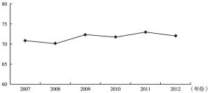 图4 2007～2012年度城乡公共文化服务均等化总指数示意