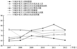 图6 2007～2012年度城乡公共文化服务均等化单项指标情况示意