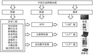 图2 中国文化网络电视总体架构
