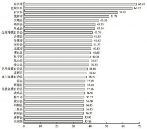 图3-12 广西县域基础竞争力评价结果及排序（前30名）