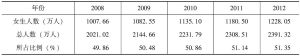 表2-2 2008～2012年全国大学普通本专科在校女生人数及比例