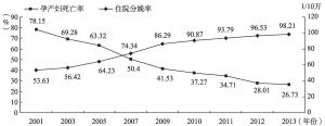 图3-2 2013年云南省孕产妇死亡率和住院分娩率
