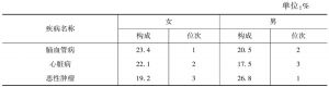 表3-6 2011年农村居民主要疾病别粗死亡率构成