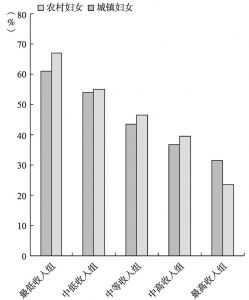 图5-1 2010年分城乡五等分劳动收入后妇女所占比例