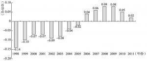 图11-1 1998～2011年男、女童小学净入学率差距
