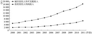 图3-1 2000～2011年河南省城乡居民人均收入变化情况