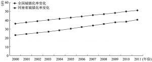 图3-2 2000～2011年全国和河南省城镇化率发展情况