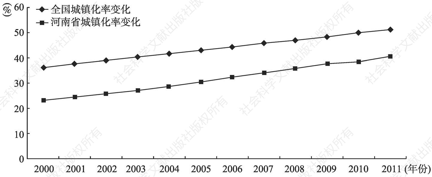 图3-2 2000～2011年全国和河南省城镇化率发展情况