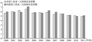 图3-4 2000～2011年全国和河南省工农业二元结构强度指标变化情况