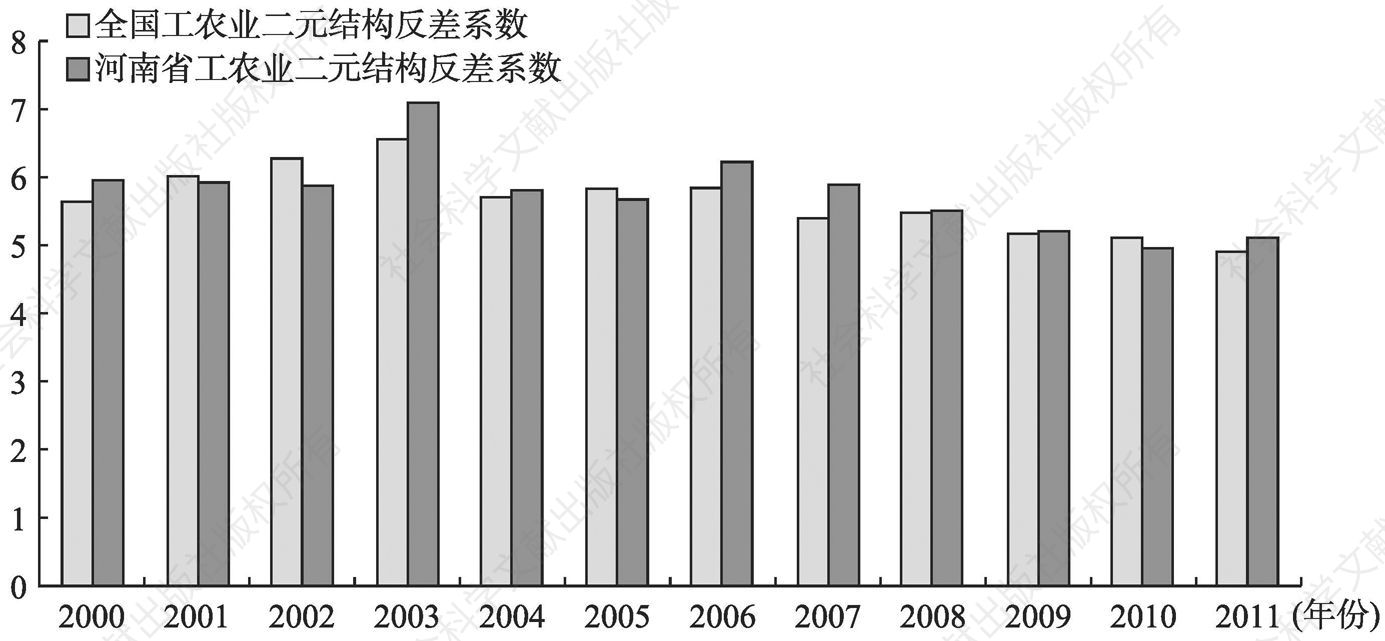 图3-4 2000～2011年全国和河南省工农业二元结构强度指标变化情况