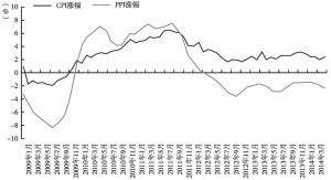 图3 CPI与PPI月度同比变化情况