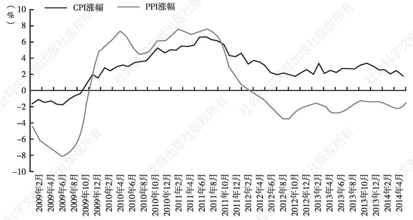 图4 CPI与PPI月度涨幅