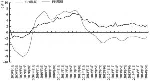 图4 CPI与PPI月度涨幅