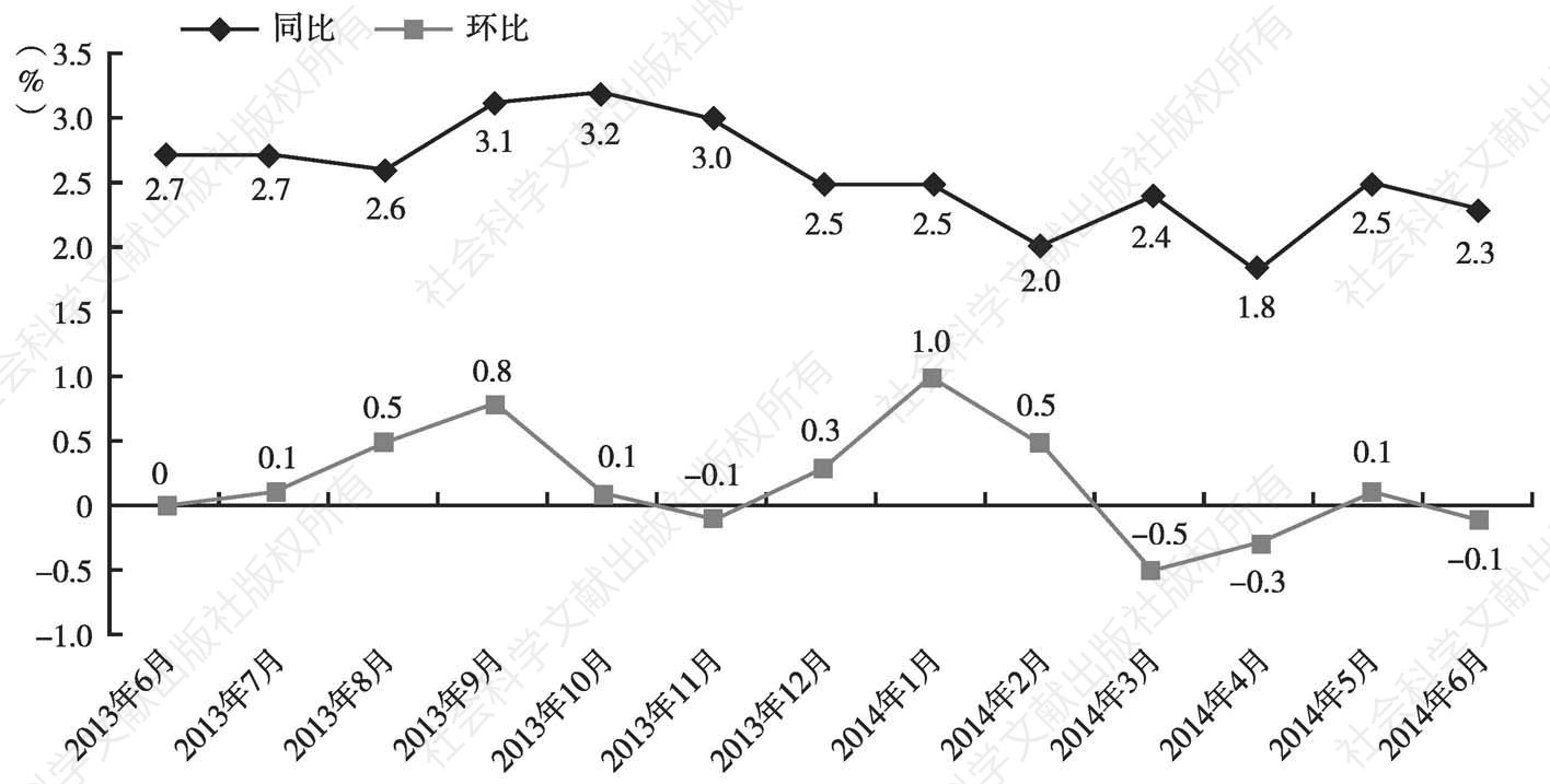 图1 2013年6月至2014年6月CPI同比、环比走势