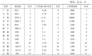 表5 江西省2013年文化产业增加值在全国排位