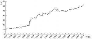 图2 机构投资者在美国公司持股比例（1952～2004年）