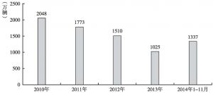 图1 2010年至2014年11月机动车保有量增长情况